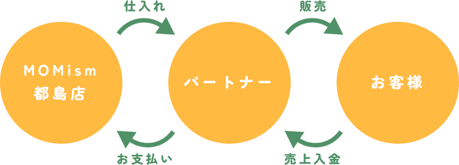 「」のアイコンパートナーの流れ図